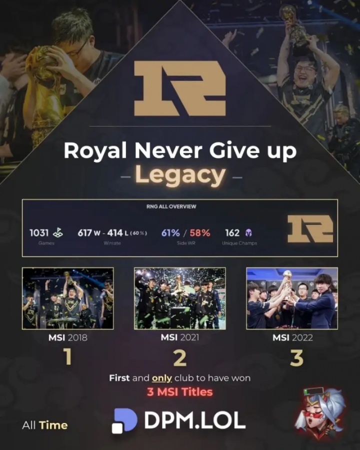 外媒统计RNG历史数据:首支也是目前唯一一支MSI三冠王战队