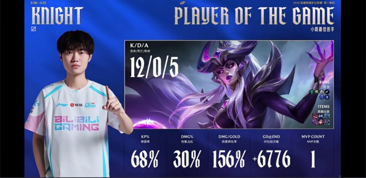 不死读书人!knight辛德拉完美表现打出12-0-5的华丽战绩斩获本局MVP!