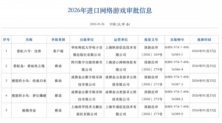 1月网络游戏审批信息：177款游戏获批《彩虹六号》、 《愤怒的小鸟》等在列