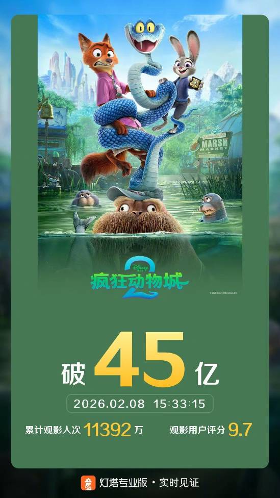 《疯狂动物城2》票房破45亿!观影人数破1.13亿