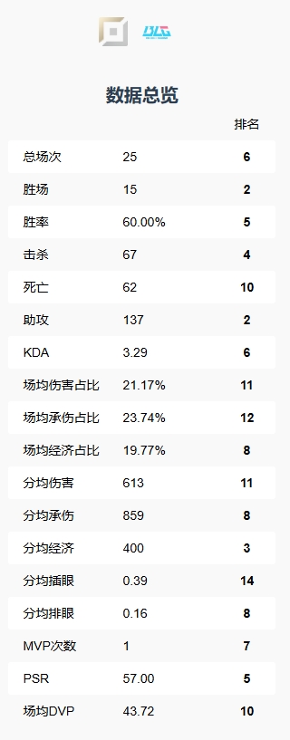 纯吸血鬼?Bin大哥第一赛段吃草不挤奶 多数据位列中游 伤害转化倒数第三