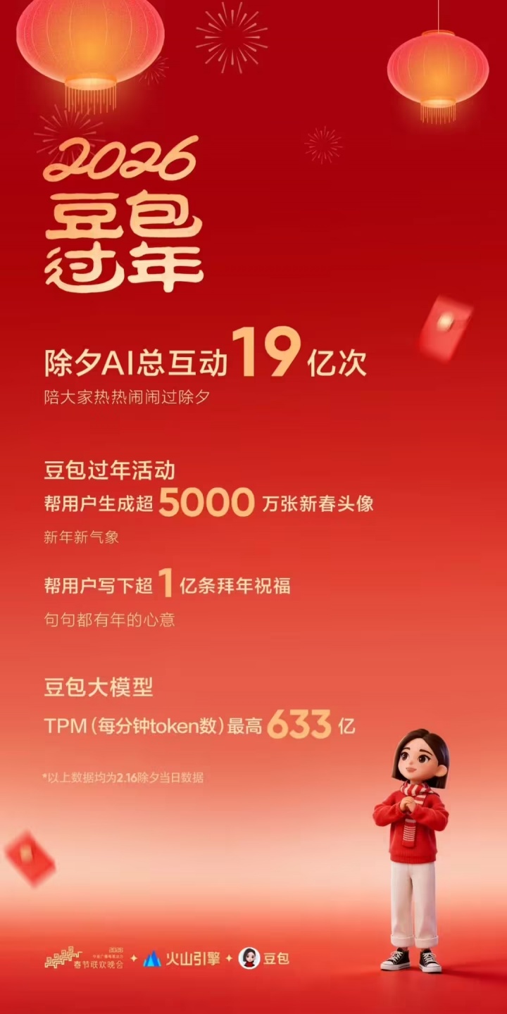 豆包:通过2026总台春晚送出超10万份科技好礼和现金红包