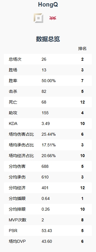 未来可期?HongQ第一赛段吃草挤奶 分均经济倒数第3 分均伤害却位列第5