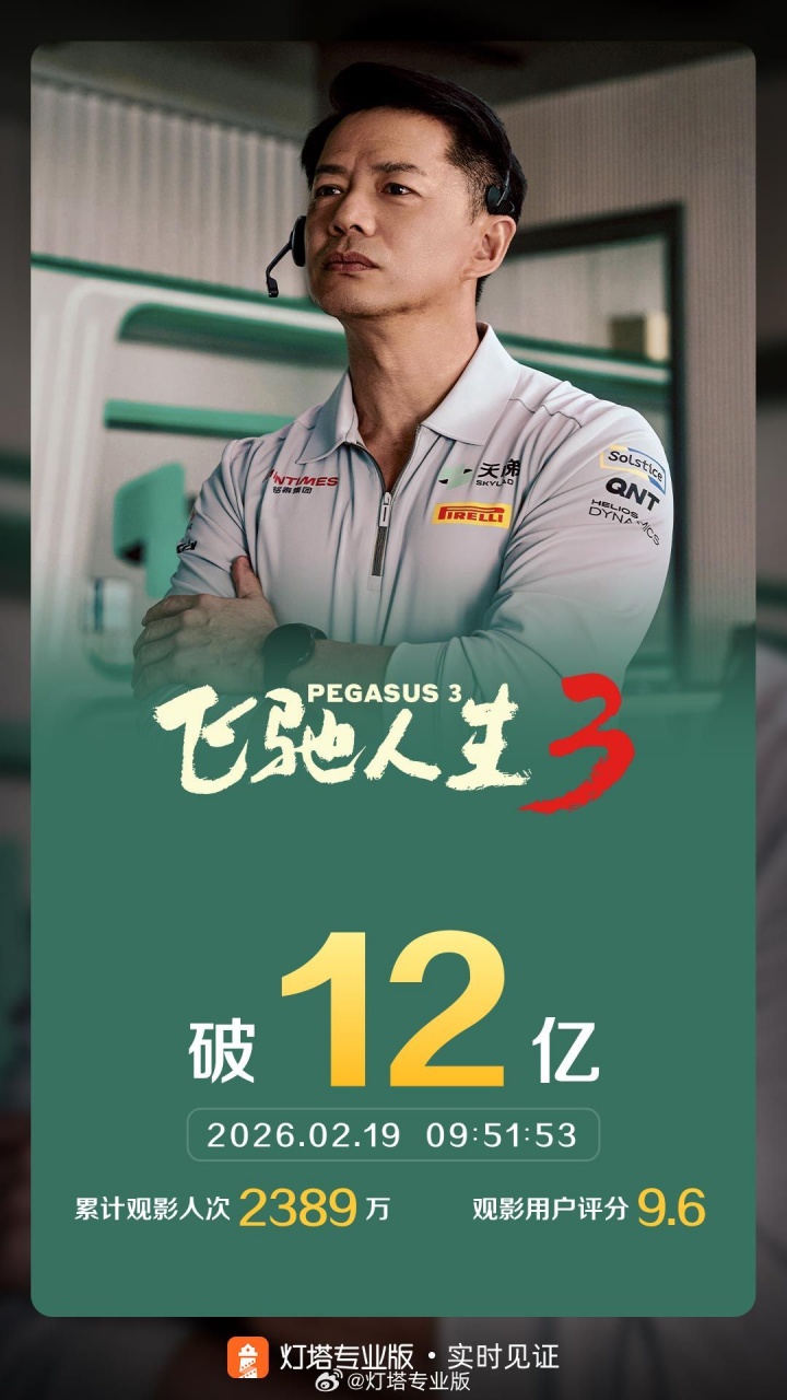 一骑绝尘!电影《飞驰人生3》上映3天 总票房破12亿
