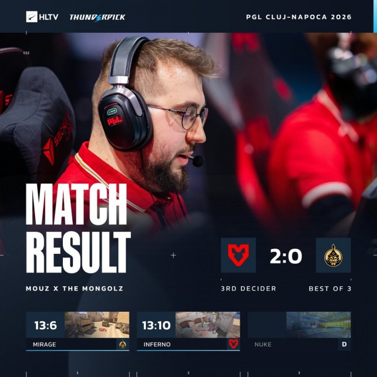 🎮再接再厉!torzsi两图35杀1.34rating MOUZ横扫蒙古获PGL季军