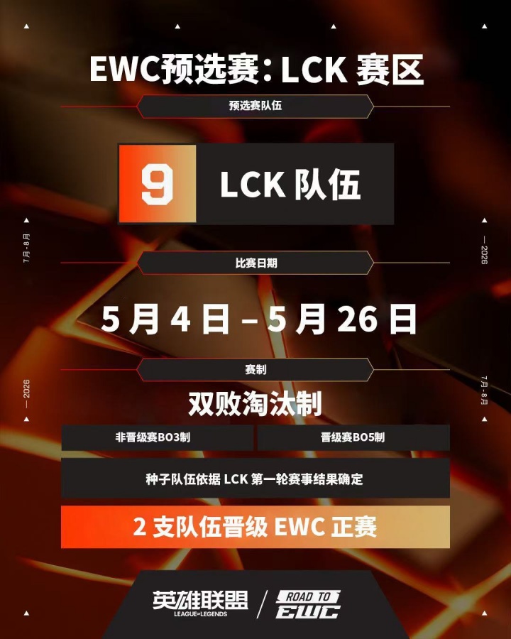 EWC世界杯LCK赛区预选赛规则：5月4日开打，共计九支LCK队伍参与