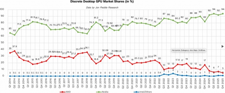 NVIDIA拿下独显市场94%份额:AMD暴跌至5%创历史新低