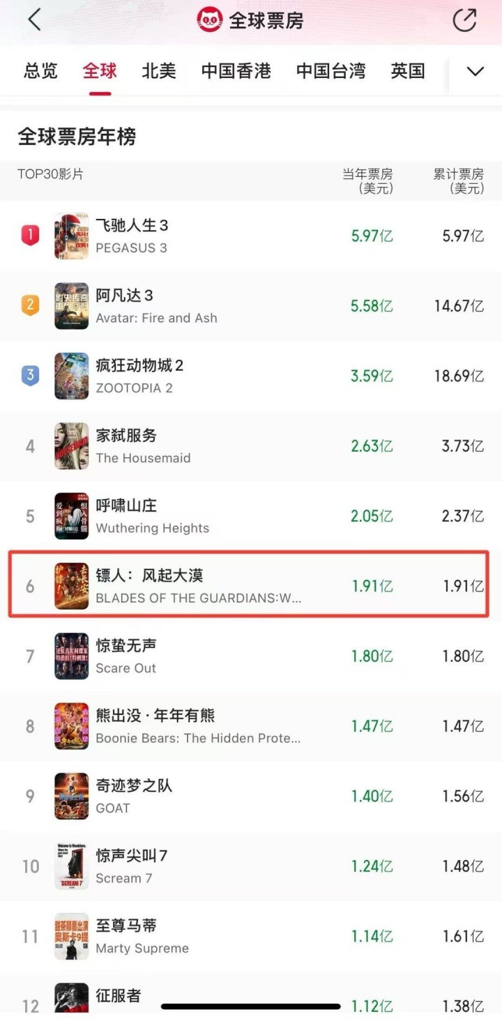 仅次于《卧虎藏龙》!《镖人》升至全球武侠片票房亚军
