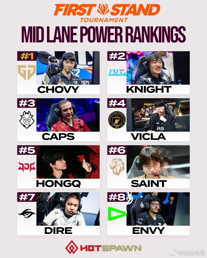 外媒评级先锋赛中单:Chovy第一 Knight第二 Caps第三 HongQ第五