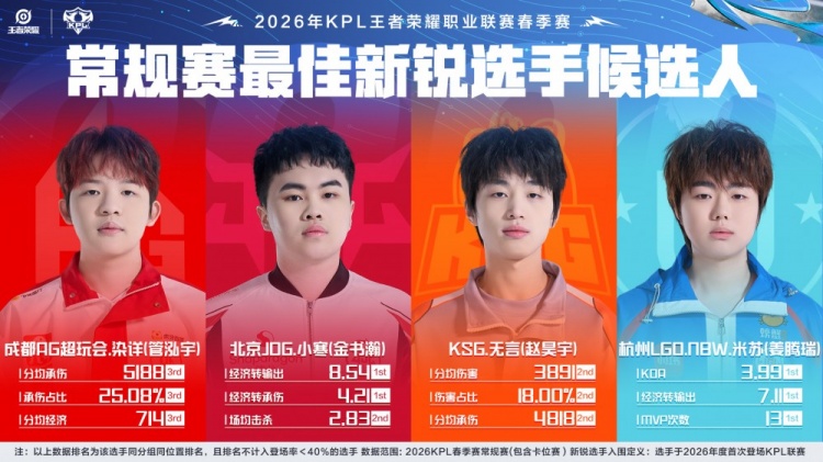 KPL春季赛常规赛最佳新锐候选人公布:染详、小寒、无言、米苏