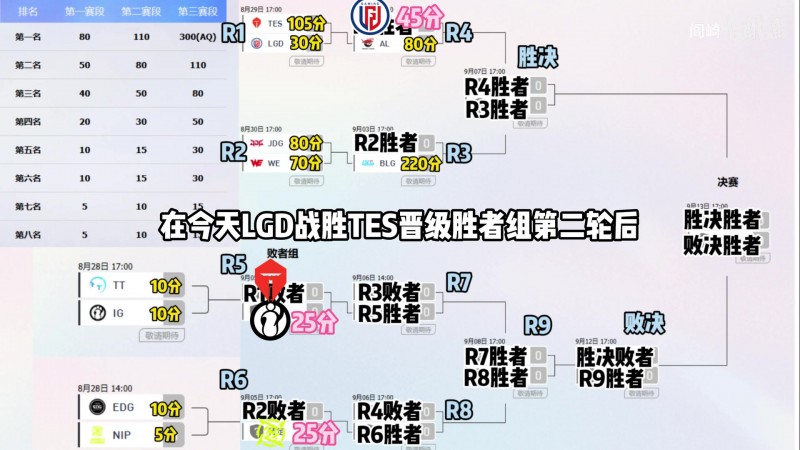 网友分析：IG晋级S赛几率断崖式下跌！LGD将成最后赢家重返冒泡赛