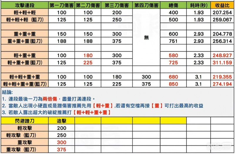 鬼武者剑之道攻击连段攻略 鬼武者剑之道攻击连段怎么打
